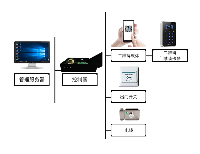 塞伯羅斯動(dòng)態(tài)二維碼門(mén)禁系統解決方案