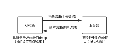 二維碼云門(mén)禁工作原理