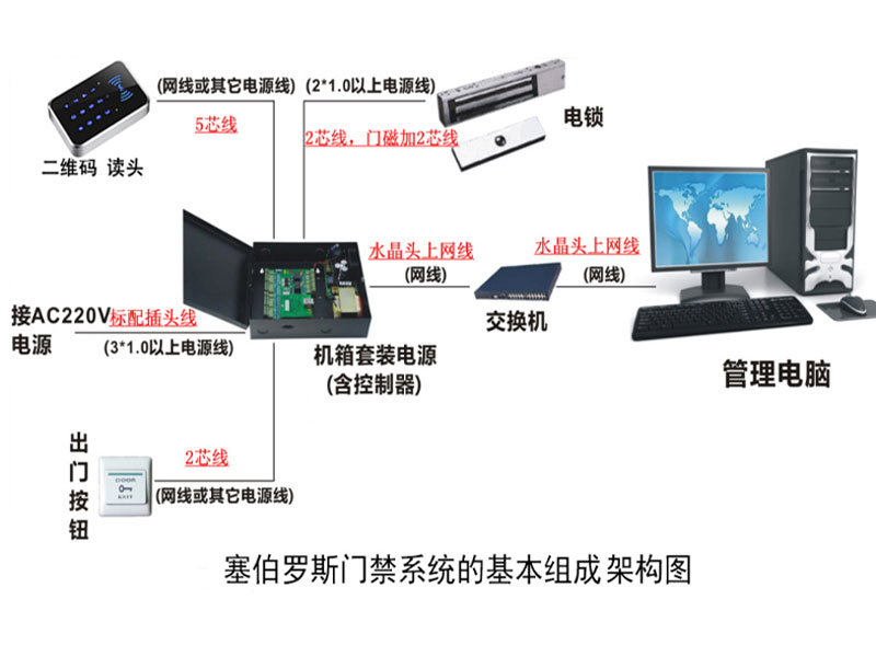 塞伯羅斯門(mén)禁系統的基本組成架構圖