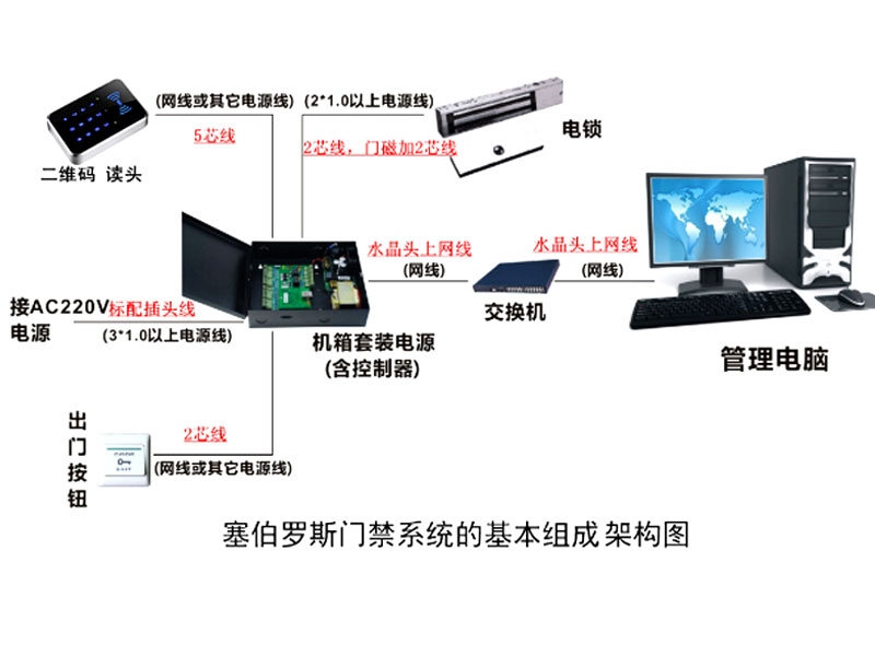 二維碼讀卡器系列拓撲圖
