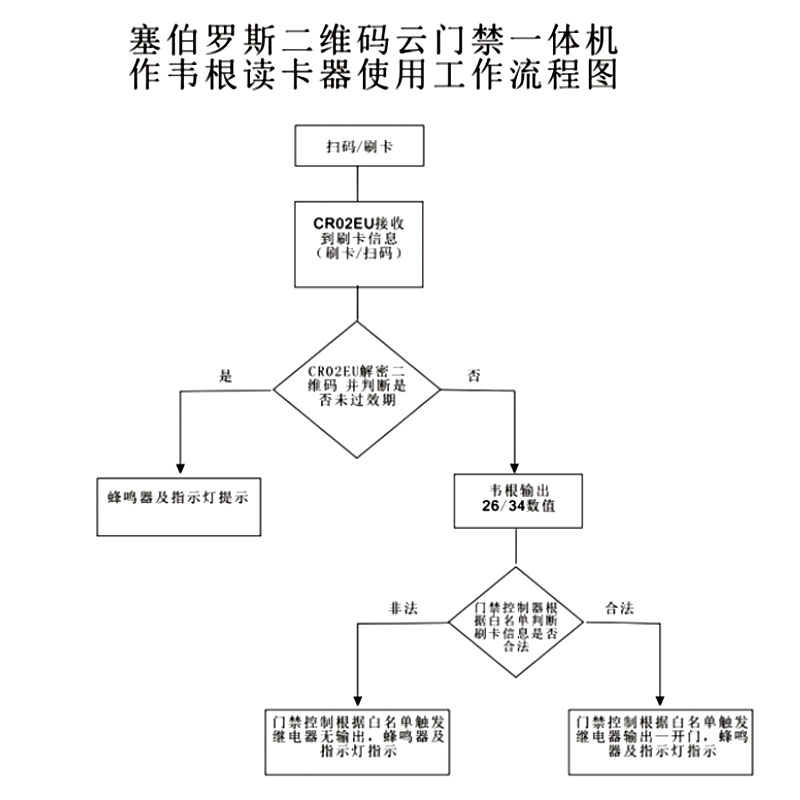 塞伯羅斯二維碼云門(mén)禁一體機工作流程圖