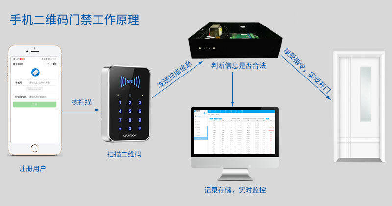 手機二維碼門(mén)禁工作原理