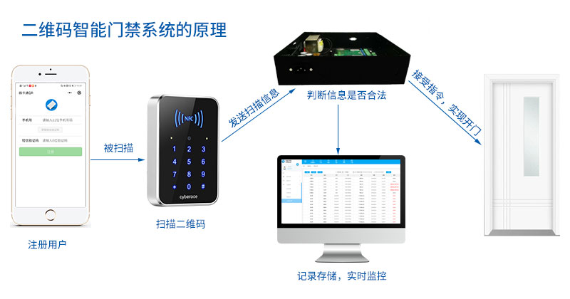 二維碼智能門(mén)禁系統的原理